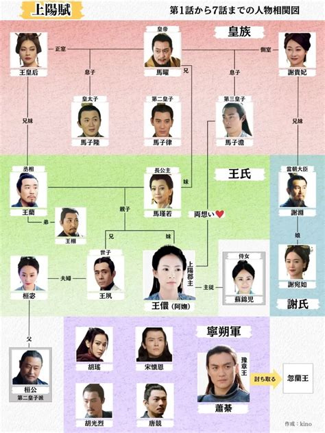 宋星河 顧銘|上陽賦：キャスト相関図を画像つきで総まとめ！（じょうよう。